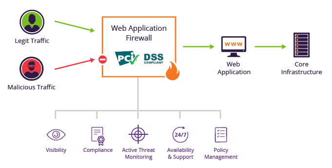 web-application-firewall